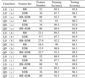 表 2. Chazal 使用 Cross Validation 後實驗結果 
