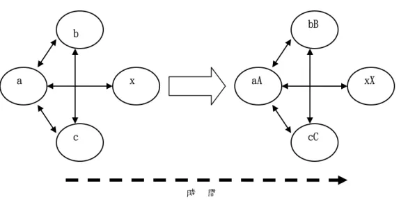 圖 2-2  雙重 ABC-X 模型（Mccubbin &amp; Patterson, 1982；引自李文英，1989） 