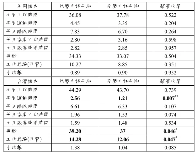 表 4-5  高低壓力群時間分配差異比較(續)  美國樣本  低壓力群平均  高壓力群平均  顯著水準  每周工作時間  36.08 37.78 0.522  每周運動時間  4.45 3.35 0.204  每日睡眠時間  7.83 6.70 0.264  每日家事育兒時間  2.80 3.16 0.598  每日課業準備時間  2.82 2.85 0.957  年齡  34.33 33.07 0.504  工作經驗(年資)  10.27 8.85 0.351  小孩數  0.89 0.90 0.952 