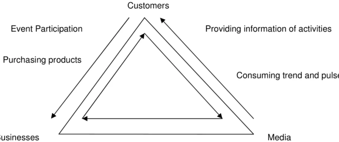 Figure 2-2:    Event Marketing Model 