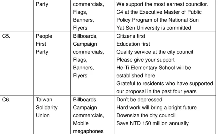 Table 4-1 Campaign strategies of candidates and content analysis 