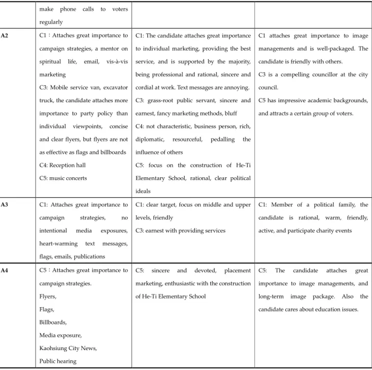 Table 4-4 Analysis of the In-Depth Interviews with Candidates and Journalists 