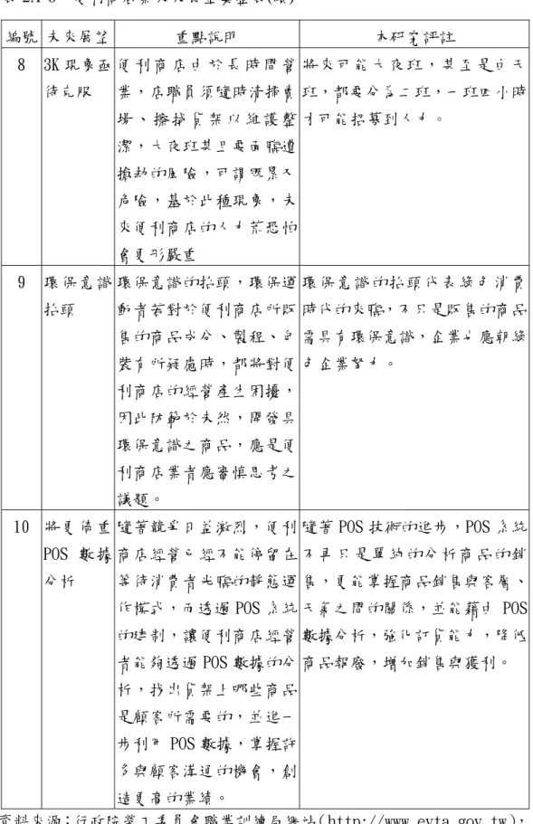 表 2.1-6  便利商店業未來展望彙整表(續)  編號 未來展望  重點說明  本研究評註  8  3K 現象亟 待克服  便 利 商 店 由 於 長 時 間 營 業，店職員須隨時清掃賣 場 、 擦 拭 貨 架 以 維 護 整 潔，大夜班甚且要面臨遭 搶劫的風險，可謂既累又 危險，基於此種現象，未 來便利商店的人力荒恐怕 會更形嚴重  將來可能大夜班，甚至是白天班，都要分為二班，一班四小時才可能招募到人力。  9  環保意識 抬頭  環保意識的抬頭，環保運動者若對於便利商店所販 售的商品成分、製程、包 裝