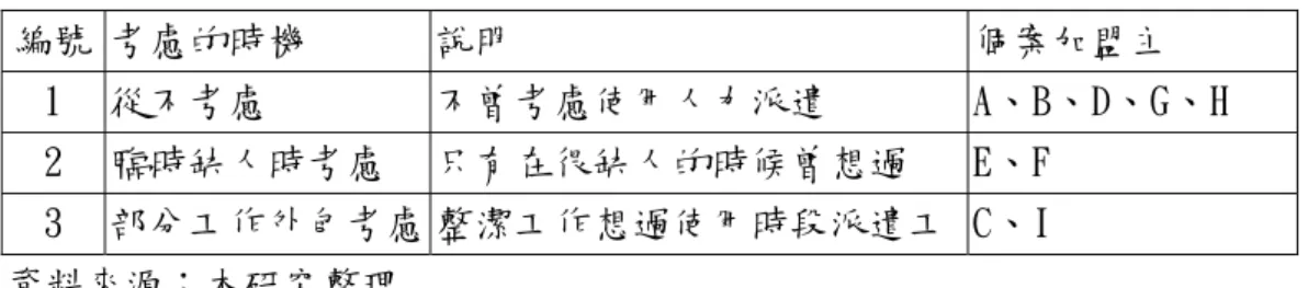 表 4.2-2  便利商店考慮使用人力派遣的時機  編號 考慮的時機  說明  個案加盟主  1  從不考慮  不曾考慮使用人力派遣  A、B、D、G、H  2  臨時缺人時考慮  只有在很缺人的時候曾想過  E、F  3  部分工作外包考慮 整潔工作想過使用時段派遣工 C、I  資料來源：本研究整理  三、認知人力派遣的優點  依表 4.2-3 發現，受訪加盟主仍有一般既定印象，認為人力派遣可以降 低成本，可能的成本降低將會發生在招募、徵選及訓練成本上，但是進一 步訪談分析後，卻發現以目前便利商店所支付給