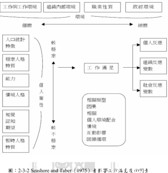 圖 2-5  工作滿意度之前因與後果變項 