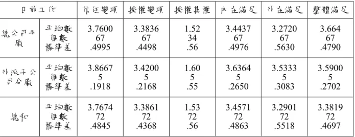 表 4-1-24 陸籍樣本目前工作地點 VS 各主要變項之平均數及標準差  目前工作  信任變項  授權變項 授權集權 內在滿足  外在滿足  整體滿足 總公司母 廠  平均數 個數  標準差  3.7600 .4995 67  3.3836 .4498 67  1.52 .56 34  3.4437 .4976 67  3.2720 .5630 67  3.664 .4790 67  外派子公 司分廠  平均數 個數  標準差  3.8667 .1918 5  3.4200 .2168 5  1.60 .