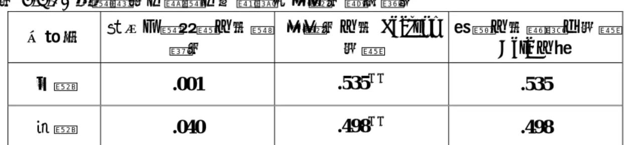 表 4-3-10 授權與員工整體工作滿意度相關性檢定結果  地區別  單因子變異數分析顯 著性  相關性分析 Pearson係數  迴歸分析標準化係數Beta 分配  台籍  .001  .535 ＊＊ .535  陸籍  .040  .498 ＊＊ .498  本研究之授權與整體員工工作滿意度呈正向顯著關係，且其顯著性：台籍≒ 陸籍  （一）H.3-1 授權與員工內在工作滿意度關係之變異數分析  表 4-3-11 信任、授權相關性假說檢定結果  地區別  單因子變異數分析顯 著性  相關性分析 Pears