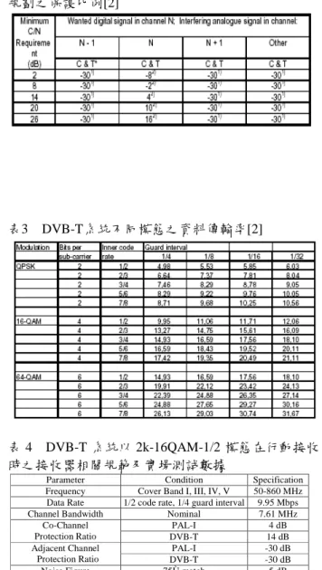 表 5  雙次轉頻架構之同中頻干擾數分析