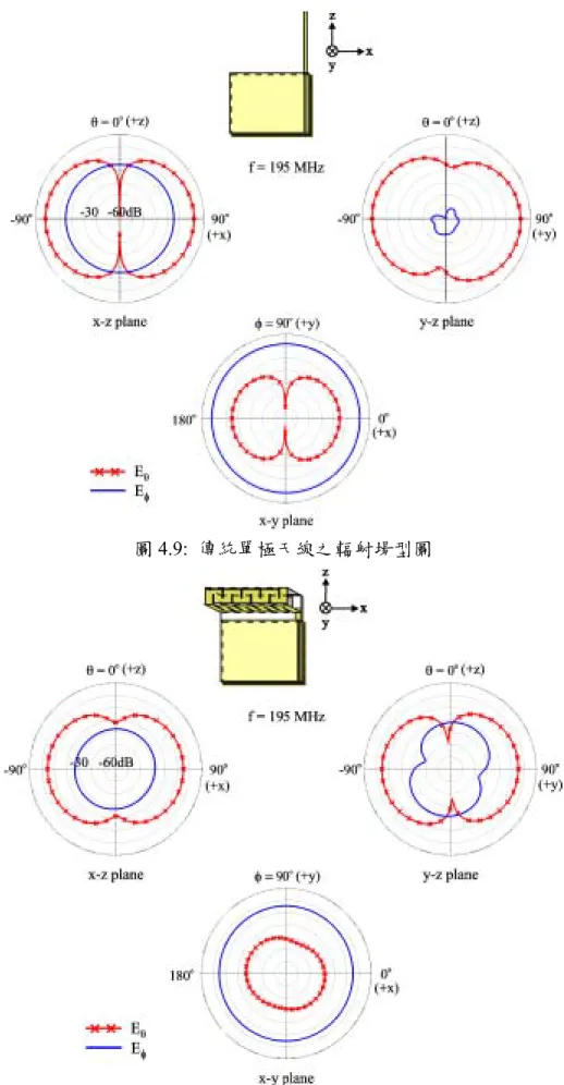 圖 4.9:  傳統單極天線之輻射場型圖 