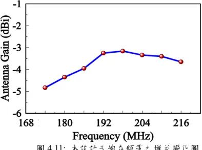 圖 4.11 中為本設計在操作頻帶內之天線增益分佈情形，圖中可知在 198 MHz 處有最大增益值約 -3 dBi 左右。在整個操作頻帶中，增益變化情形小於 2 dBi， 這顯示本設計在整個操作頻帶中增益穩定性不錯。  圖 4.11:  本設計天線在頻帶之增益變化圖  表 4.1 為本設計天線與拉桿式單極天線在各種不同長度下經由軟體模擬計算 出的頻寬、增益及輻射效率比較。單極天線長度的設定分別為 10、20、30 及 40 公分，由表可知，拉桿式天線至少要為 30 公分左右，才會得到較佳的 6 dB 返回 