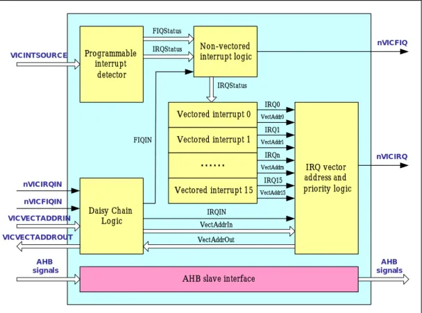 圖 4.29: Vector Interrupt Controller block diagram  [2]可參數化之資訊 