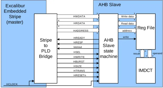圖 4.33: AHB slave 與所提出之 IMDCT 架構整合 
