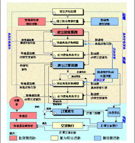 圖 2.2、CPFR 九大流程基本步驟  資料來源: i2 Technology
