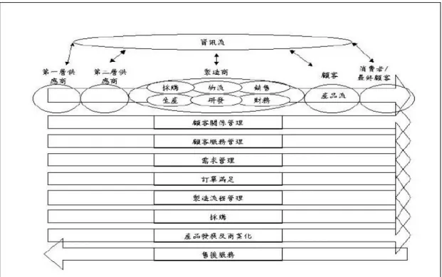 圖 2-1  供應鏈管理系統架構 