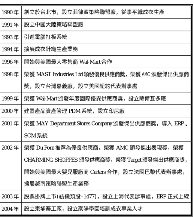 表 4-1  聚陽沿革  1990 年  創立於台北市，設立菲律賓策略聯盟廠，從事平織成衣生產  1991 年  設立中國大陸策略聯盟廠  1993 年  引進電腦打板系統  1994 年  擴展成衣針織生產業務  1996 年  開始與美國最大零售商 Wal-Mart 合作 