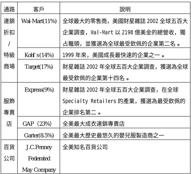 表 4-5  聚陽客戶說明  通路  客戶  說明  Wal-Mart(11%)  全球最大的零售商，美國財星雜誌 2002 全球五百大 企業調查，Wal-Mart 以 2198 億美金的總營收，獨 占鼇頭，並獲選為全球最受欽佩的企業第二名。  Kohl’s (14%)  1999 年來，美國成長最快速的企業之一。 連鎖折扣/ 特級 商場  Target(17%)  財星雜誌 2002 年全球五百大企業調查，獲選為全球 最受欽佩的企業第十四名。  Express(9%)  財星雜誌 2002 年全球五百大企