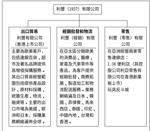 圖 4-4  利豐如何創造價值  資料來源：利豐研究中心，供應鏈管理：利豐集團的實踐經驗   四、利豐經營策略與定位：  本研究針對利豐集團內的利豐貿易有限公司（以下簡稱利豐） ，其主要為利 豐集團內的一部份，及集團包括利豐貿易、利豐經銷以及零售，其集團組織架構 如下圖所示。  圖 4-5  利豐集團架構圖  資料來源：利豐研究中心，供應鏈管理：利豐集團的實踐經驗   (一)產品與服務：  利豐貿易主要經營消費產品的出口，以美國、歐洲和日本為主要出口市利豐（1937）有限公司 出口貿易 利豐有限公司 （香港