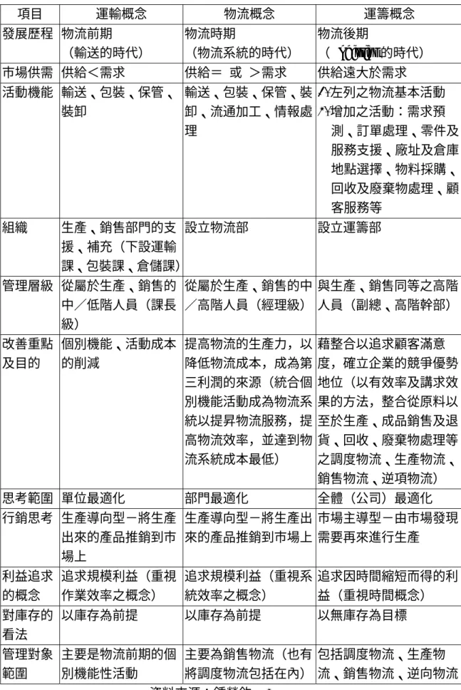 表 2-4  物流演變過程與差異點  項目  運輸概念  物流概念  運籌概念  發展歷程  物流前期  （輸送的時代）  物流時期  （物流系統的時代）  物流後期  （Logistics 的時代）  市場供需  供給＜需求  供給＝  或  ＞需求  供給遠大於需求  活動機能  輸送、包裝、保管、 裝卸  輸送、包裝、保管、裝卸、流通加工、情報處 理  1