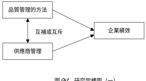 圖 3-1  研究架構圖（一） 