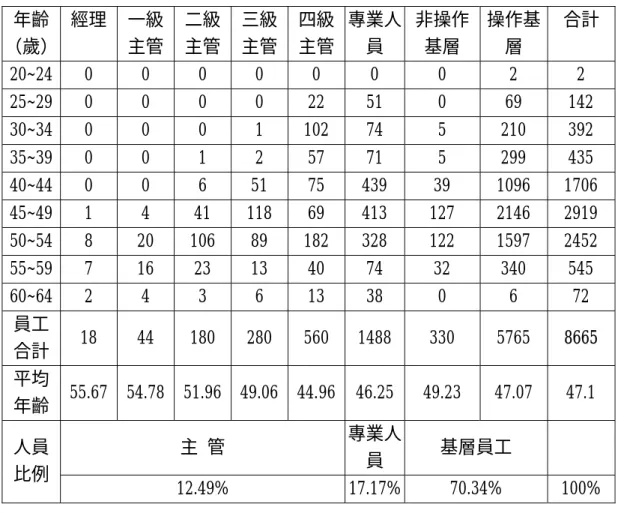 表 3-3  個案公司員工年齡及職務人數分布表  年齡  （歲）  經理 一級 主管  二級 主管  三級主管 四級主管 專業人員  非操作基層  操作基層  合計  20~24  0 0 0 0 0 0  0  2  2  25~29  0 0 0 0 22 51  0  69 142  30~34  0 0 0 1 102  74  5  210 392  35~39  0 0 1 2 57 71  5  299 435  40~44  0 0 6 51 75  439 39 1096  1706  4