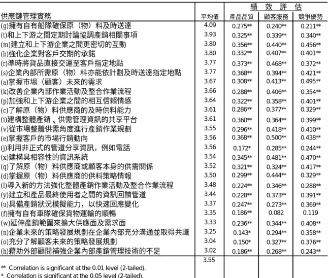 表 4-2  供應鏈管理實務和績效間相關性分析結果  11 個供應鏈 3.28，而 總平 供應鏈管理實務 平均值 產品品質 顧客服務 競爭優勢(g)擁有自有船隊確保原（物）料及時送達4.090.275**0.240**0.211**(t)和上下游之間定期討論協調產銷相關事項3.930.325**0.339**0.340**(m)建立和上下游企業之間更密切的互動3.800.356**0.440**0.456**(b)強化企業對客戶交期的承諾3.800.332**0.407**0.401**(r)準時將貨品直接