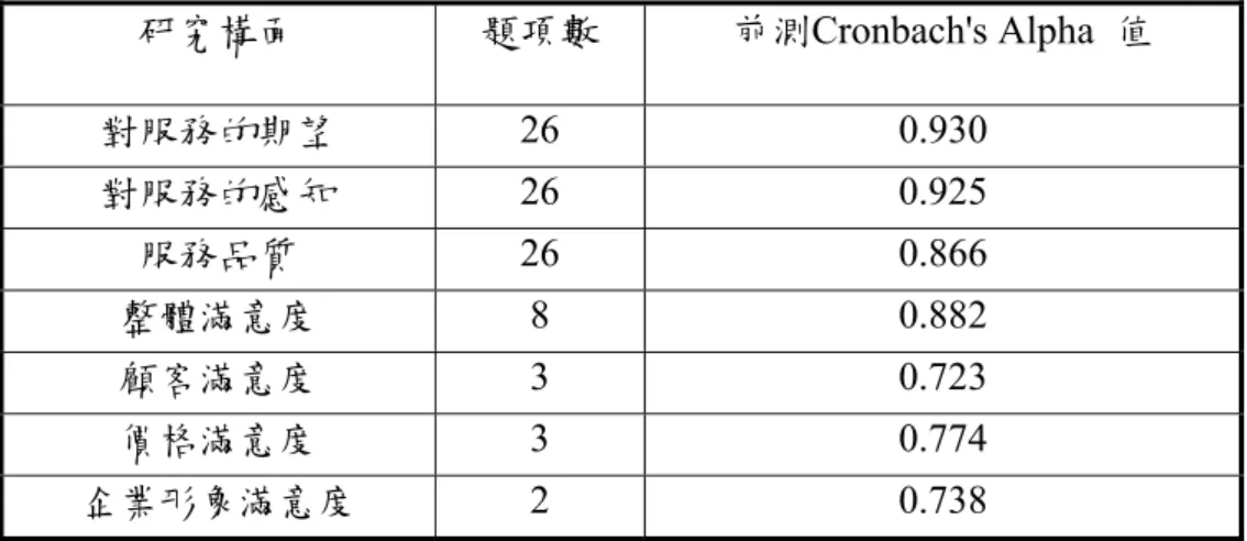 表 3-3  前測信度  研究構面  題項數  前測Cronbach's Alpha  值  對服務的期望  26  0.930  對服務的感知  26  0.925  服務品質  26  0.866  整體滿意度  8  0.882  顧客滿意度  3  0.723  價格滿意度  3  0.774  企業形象滿意度  2  0.738  第五節  資料分析方法  本研究依據研究目的及檢定研究假設之需要，分析方式採用量化研究方法， 以 SPSS12.0  中文版做為分析工具。本研究以敘述性統計、因素分析、