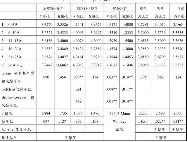 表 4-9 不同年資之差異分析  對服務的感知 對服務的期望 服務品質 反應性 關懷性  反應性 關懷性 反應性 關懷性 顧客 滿意度 形象    滿意度 價格滿意度 1