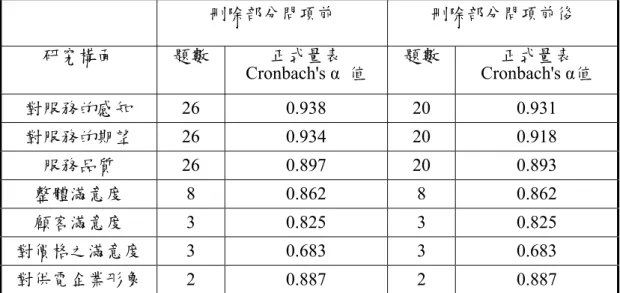 表 4-20  問卷信度分析  刪除部分問項前  刪除部分問項前後  研究構面  題數  正式量表  Cronbach's α  值  題數  正式量表  Cronbach's α值  對服務的感知  26  0.938  20  0.931  對服務的期望  26  0.934  20  0.918  服務品質  26  0.897  20  0.893  整體滿意度  8  0.862  8  0.862  顧客滿意度  3  0.825  3  0.825  對價格之滿意度  3  0.683  3 