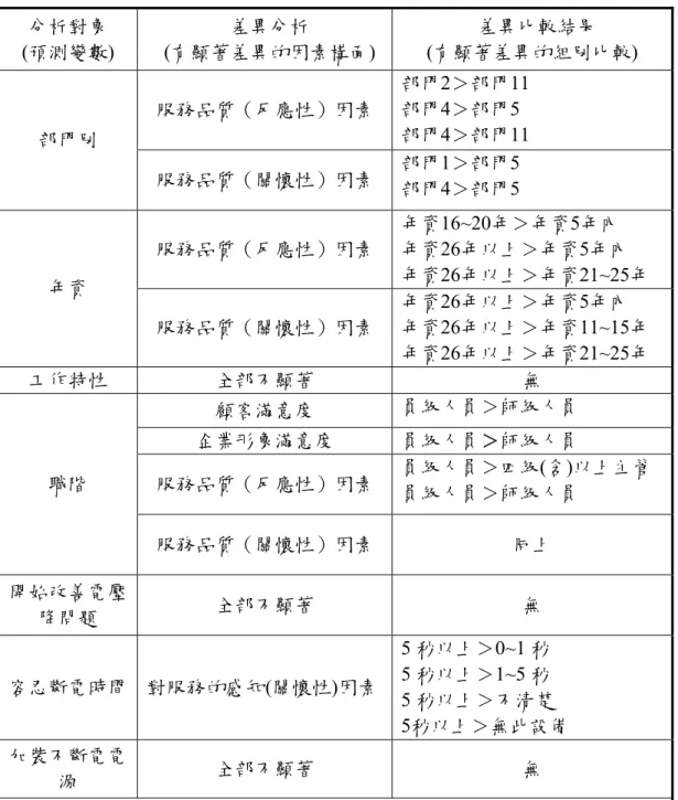 表 5-4 人口統計變項之差異分析結論彙整  分析對象  (預測變數)  差異分析  (有顯著差異的因素構面)  差異比較結果  (有顯著差異的組別比較)  服務品質（反應性）因素  部門2＞部門11 部門4＞部門5  部門4＞部門11  部門別  服務品質（關懷性）因素  部門1＞部門5  部門4＞部門5  服務品質（反應性）因素  年資16~20年＞年資5年內  年資26年以上＞年資5年內  年資26年以上＞年資21~25年  年資  服務品質（關懷性）因素  年資26年以上＞年資5年內  年資26年以