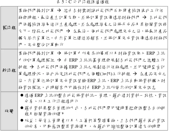 表 5：C 公司流程調適過程  舊流程  業務部門接到訂單    經由各封裝測試功能部門共同開會協調彼此工作任 務與時程，最後產生訂單交期，並將訂單資訊傳遞給財務部門    各功能部門依據協調結果進行生產處理，並在處理結束之後將半成品及其相關資訊移 交下一階段之功能部門    在最後一個功能部門處理完成之後，將最終產品 轉交給出貨單位，由出貨單位運送給顧客，並將訂單完成資訊傳遞給財務部 門，完成整份訂單動作  新流程  業務部門接到訂單    將訂單中所要求的事項以及財務資訊匯入 ERP 系統中的訂