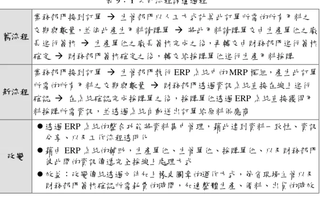 表 9：Y 公司流程調適過程  舊流程  業務部門接到訂單    生管部門以人工方式計算此訂單所需的所有用料之 交期與數量，並依此產生用料請購單    將此用料請購單交由生產單位之廠 長進行簽核    生產單位之廠長簽核完成之後，再轉交由財務部門進行簽核 確定    財務部門簽核確定之後，轉交給採購單位進行生產用料採購  新流程  業務部門接到訂單    生管部門執行 ERP 系統中的 MRP 模組，產生此訂單所需的所有用料之交期與數量    財務部門透過資訊系統直接在線上進行 確認    在