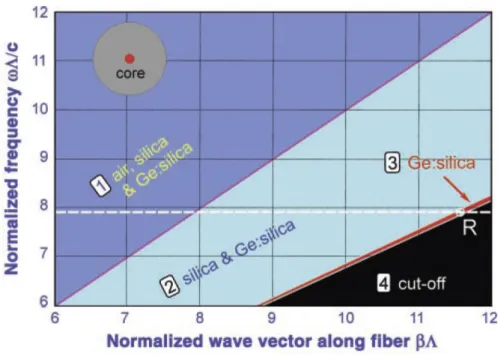 圖 2-6 為一般單模光纖的傳輸圖[11]，圖左上角為光纖切面的示 意圖，纖心摻微量鍺元素，使其具有較高的折射率，纖衣為純二氧化 矽，並假設纖心與纖衣的折射率各為 n co 與 n cl ，波向量 k 在出平面方 向分量為 β；在光纖波導中若β&lt;kn 時，電磁波是可以自由傳導的，但 若 β&gt;kn，則此時電磁波便成為逐漸消失的衰減波，因此在圖 2-6 的□1 區表示光可以在任何地方自由傳導，不會被侷限在光纖中，□2 區表示 光在空氣中成為衰減波，因此光會被侷限在纖心或纖衣當中，而□3 區 則是光可