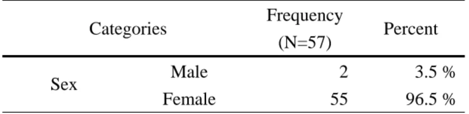 Table 3.1  Demographic Information  Categories  Frequency  (N=57)  Percent  Male 2 3.5 % Sex  Female 55 96.5 %