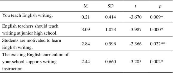 Table 4.16 Comparison of mean differences between public and private school  teachers