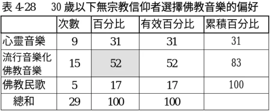 表 4-28   30 歲以下無宗教信仰者選擇佛教音樂的偏好   次數  百分比  有效百分比  累積百分比  心靈音樂  9  31  31  31  流行音樂化  佛教音樂 15  52  52  83  佛教民歌  5  17  17  100   總和  29  100  100  表 4-29  30 歲以下無宗教信仰者希望增加佛教音樂的類別   次數  百分比  有效百分比  累積百分比  心靈音樂  7  24  24  24  流行音樂化  佛教音樂 13  45  45  69  佛教民歌