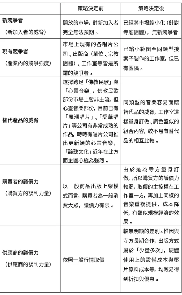 表 6-2  策略決定前後之競爭力分析表  策略決定前  策略決定後  新競爭者  （新加入者的威脅）  開放的市場，對新加入者 完全無法預期。  已經將市場縮小化（針對寺廟團體），無新競爭者 現有競爭者  （產業內的競爭強度）  市場上現有的各唱片公司、出版商（單位、宗教 團體）、工作室等皆是所 謂的競爭者。  已縮小範圍至同類型接案子製作的工作室，但已有區隔。  替代產品的威脅  選擇跨足「佛教民歌」與「心靈音樂」，佛教民歌部份市場上暫非主流，但心靈音樂部份，目前已有「風潮唱片」、「愛華唱 片」等公司有