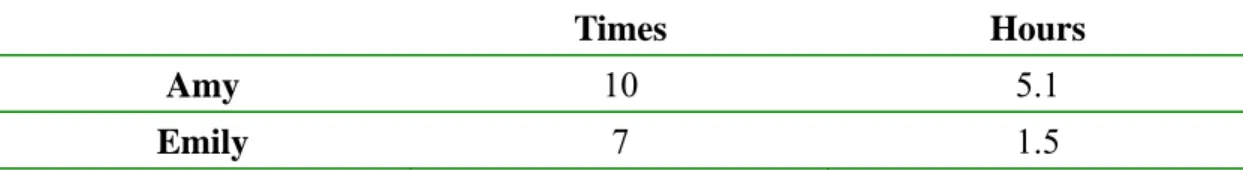 Table 3 The Number of Times and Total Time of Two Teachers’ Interviews   