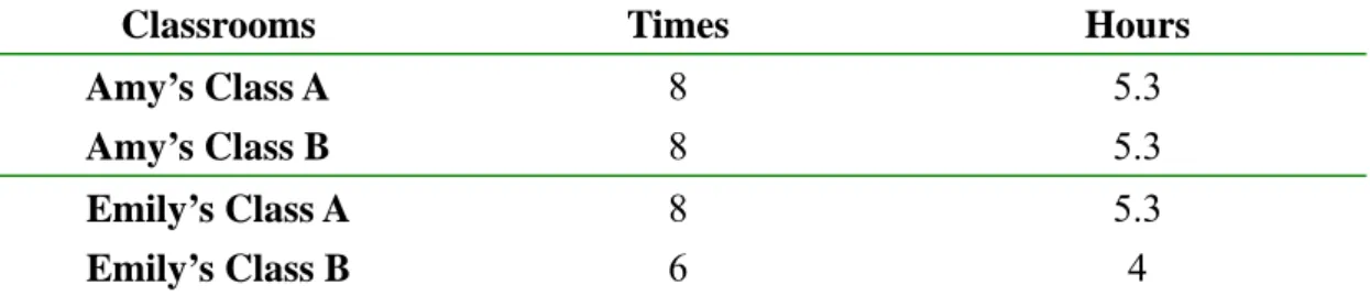 Table 4 The Number of Times and Total Time of Two Teachers’ Observations 