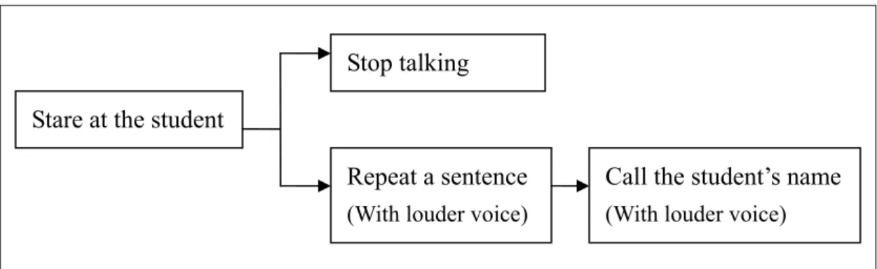 Figure 1 The Sequence of Scaffolding Strategies to Alert Students Attention 