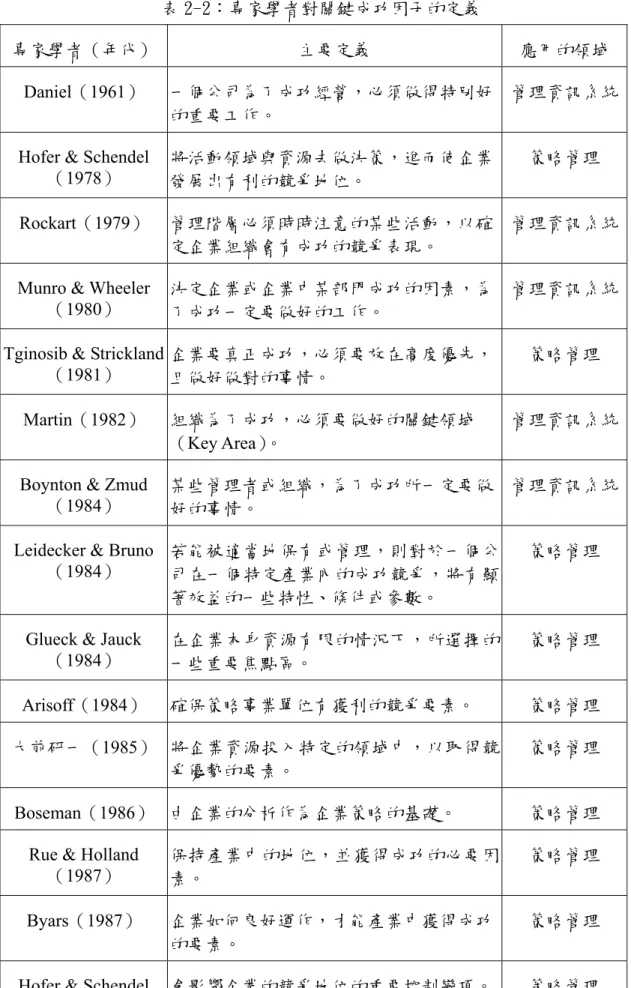 表 2-2：專家學者對關鍵成功因子的定義 