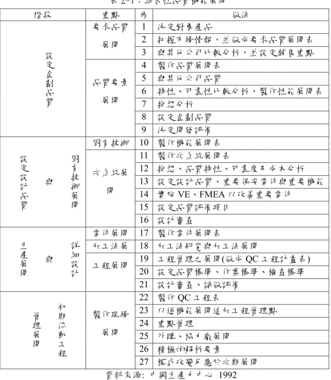 表 2-7：綜合性品質機能展開  階段  重點  步 做法  1 決定對象產品  2 把握市場情報，並做成要求品質展開表 要求品質 展開  3 與其他公司比較分析，並設定銷售重點  4 製作品質展開表  5 與其他公司品質  6 特性、可靠性比較分析，製作性能展開表 7 抱怨分析  8 設定企劃品質 設定企劃品質品質要素展開  9 決定開發評價  固有技術 10 製作機能展開表  11 製作次系統展開表  12 抱怨、品質特性、可靠度及成本分析  13 設定設計品質、重要保安零件與重要機能 14 實施 VE