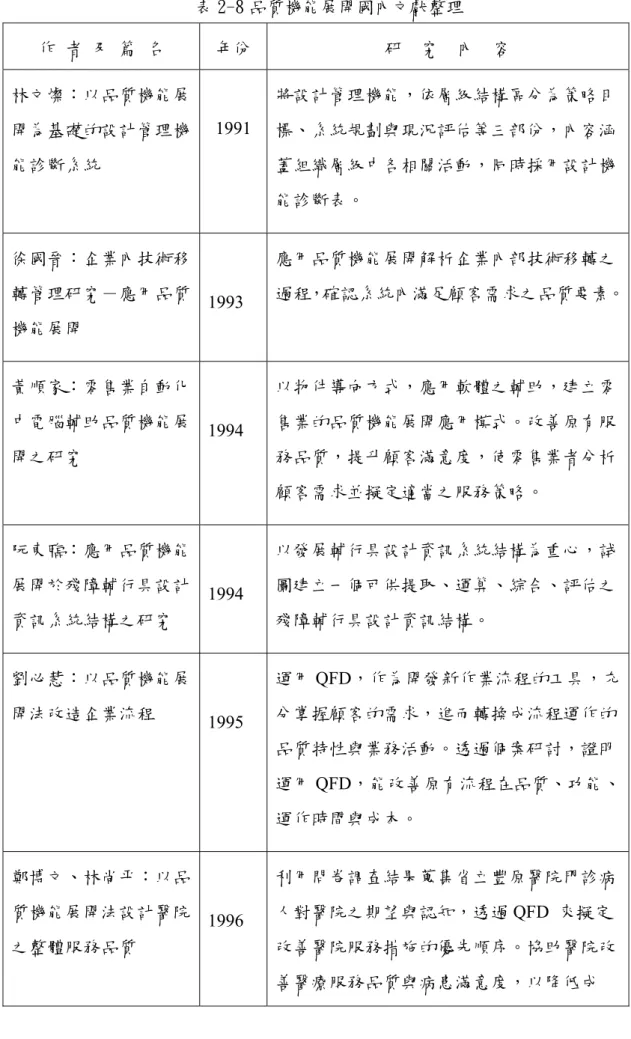 表 2-8 品質機能展開國內文獻整理  作  者  及  篇  名  年份  研    究    內    容  林文燦：以品質機能展 開為基礎的設計管理機 能診斷系統  1991  將設計管理機能，依層級結構區分為策略目標、系統規劃與現況評估等三部份，內容涵蓋組織層級中各相關活動，同時採用設計機 能診斷表。  徐國晉：企業內技術移 轉管理研究－應用品質 機能展開  1993  應用品質機能展開解析企業內部技術移轉之 過程，確認系統內滿足顧客需求之品質要素。 黃順家：零售業自動化 中電腦輔助品質機能展 開之
