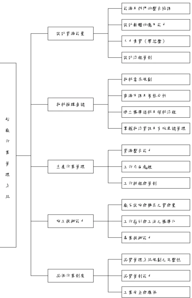 圖 3-3：船廠作業管理系統之 AHP 分析模式  資料來源：本研究整理 船廠作業管理系統 設計資源能量 能源及部門的整合協調施工技術能力生產作業管理物料採購倉儲品保作業制度物料需求規劃設計流程管制人力素質（學經歷）設計軟體的應用能力 建立標準進料及領料流程商源市調及價格分析 掌握物流資訊及有效庫儲管理工作排程與管制工作介面處裡資源整合能力專業技術能力工作指引與工法之標準化廠房設施與機具之質與量工業安全與環保品質管制能力品質管理系統規劃之完整性