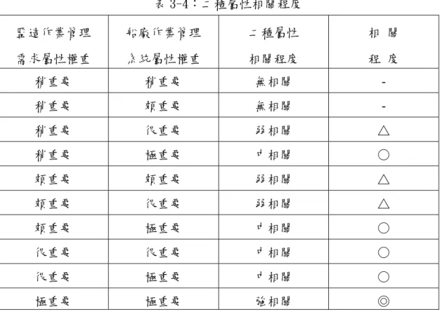 表 3-4：二種屬性相關程度  監造作業管理  需求屬性權重  船廠作業管理 系統屬性權重  二種屬性 相關程度  相  關 程  度  稍重要  稍重要  無相關 -  稍重要  頗重要  無相關 -  稍重要  很重要  弱相關  △  稍重要  極重要  中相關  ○  頗重要  頗重要  弱相關  △  頗重要  很重要  弱相關  △  頗重要  極重要  中相關  ○  很重要  很重要  中相關  ○  很重要  極重要  中相關  ○  極重要  極重要  強相關  ◎  資料來源：本研究整