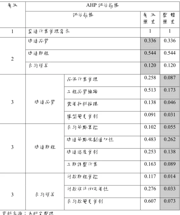 表 4-2：監造作業管理需求之權重分析  AHP 評估指標 層級  評估指標  層  級 權  重  整  體 權  重  1  監造作業管理需求  1 1  建造品質  0.336 0.336  建造期程  0.544 0.544  2  合約預算  0.120 0.120  品保作業管理  0.258  0.087  工程品質檢驗  0.513  0.173  裝備物料採購  0.138  0.046 3 建造品質  構型變更管制  0.091  0.031  合約節點掌控  0.102  0.055 