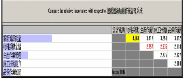 圖 4-10：船廠作業管理系統第二層評估指標之成對比較矩陣  資料來源：本研究整理  再以Expert Choice 2000計算本層級各要素的權重，權重計算結果及排序如圖 4-11。  圖 4-11：船廠作業管理系統第二層要素之權重分析與排序  資料來源：本研究整理  二、船廠作業管理系統第三層評估指標之分析結果  第三層評估指標為延續第二層指標之關鍵成功因子，分別說明如下：  （一）在「設計資源能量」下有四項關鍵成功因子，分別為：              1.資源及部門的整合協調 