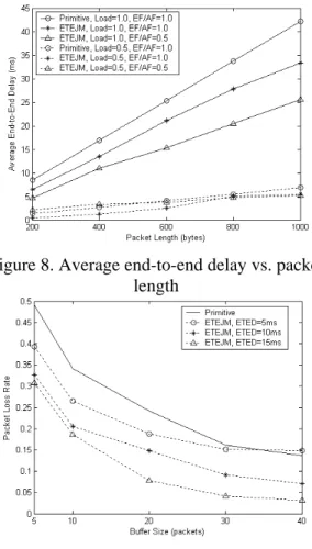 Figure 7. End-to-end jitter distribution  Figure 8 shows the relationship between the  average end-to-end delay and the packet length