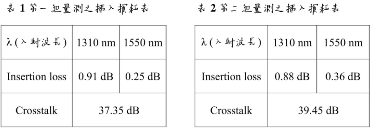 表 1 第一組量測之插入損耗表  表 2 第二組量測之插入損耗表 