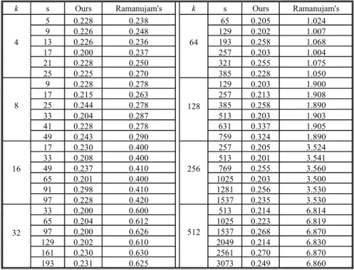 Table 1. Execution time (in us) of computing the start element on IBM SP-2 when the  array is distributed over 32 processors with various block sizes and strides
