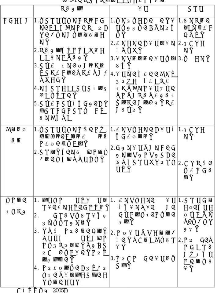 表 5-1 市場運作模式改善其考量的問題構面  主管機關  業者  消費者  資訊不對稱  1.有消費者保護法及公平交易 法，但針對二手車市場之獨特 性，現有法規有捉襟見肘不 足。   2.主管機關多頭馬車、權責不 分、無法落實管理。  3.消保會之位階在行政院下與 其他部會同等，跨部會推政策 推動不易。  4.發生消費糾紛、消保官位低言 微、有其難處。  5.消保會及消保社團未合，至相 關消費資訊及消費教育資源 無法產生綜效  1.因法律有不完全之處使業者有機可趁，游走法律邊緣。 2.執法不足，至業者將違